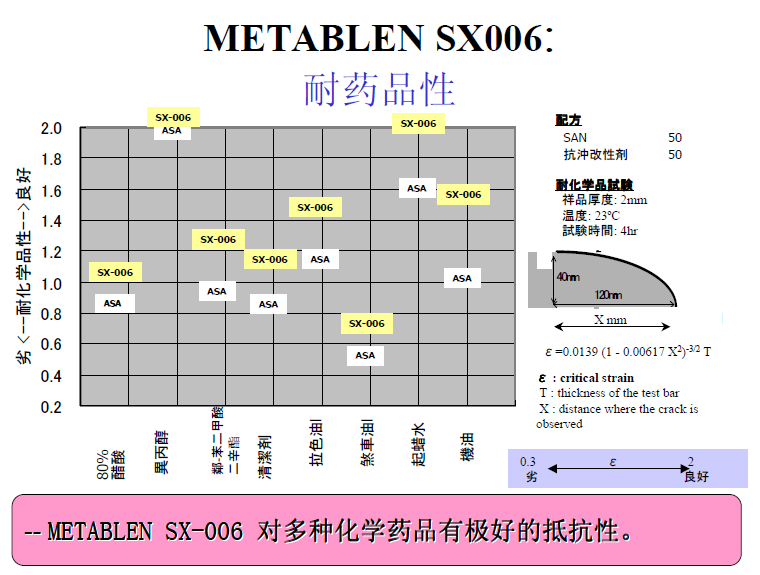 sx006耐药品性